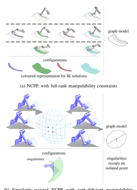 Optimal Non-Redundant Manipulator Surface Coverage with Rank-Deficient Manipulability Constraints figure
