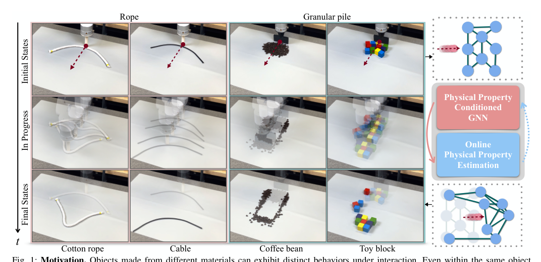 AdaptiGraph: Material-Adaptive Graph-Based Neural Dynamics for Robotic Manipulation figure