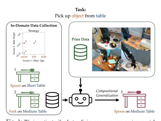Efficient Data Collection for Robotic Manipulation via Compositional Generalization figure