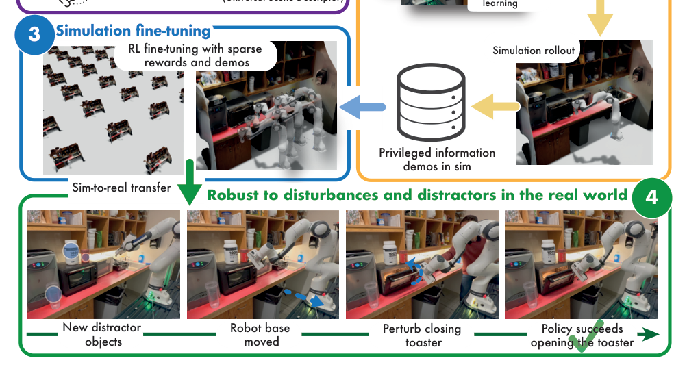 Reconciling Reality through Simulation: A Real-To-Sim-to-Real Approach for Robust Manipulation figure