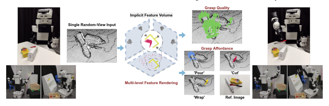 Learning Any-View 6DoF Robotic Grasping in Cluttered Scenes via Neural Surface Rendering figure