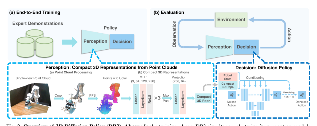 3D Diffusion Policy: Generalizable Visuomotor Policy Learning via Simple 3D Representations figure