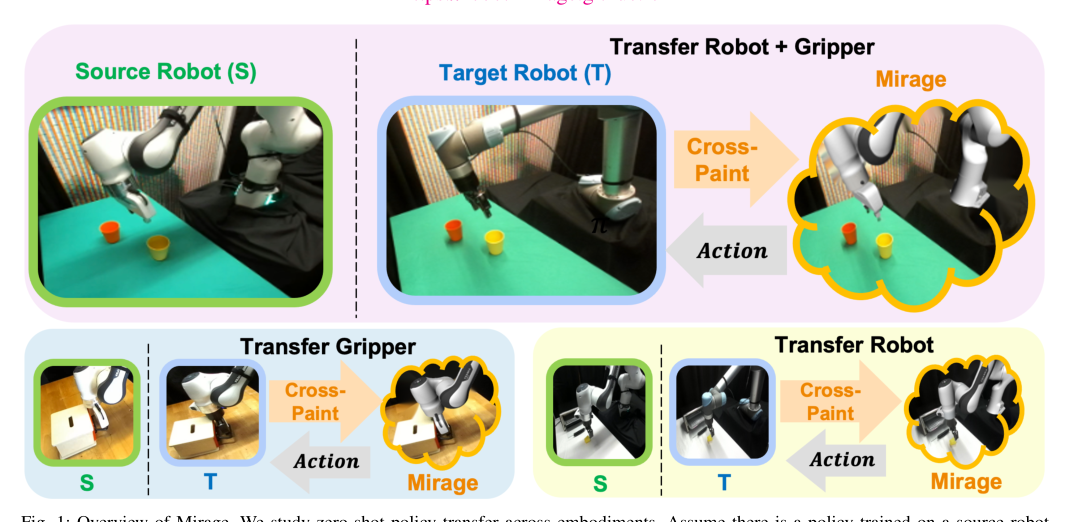 MIRAGE: Cross-Embodiment Zero-Shot Policy Transfer with Cross-Painting figure