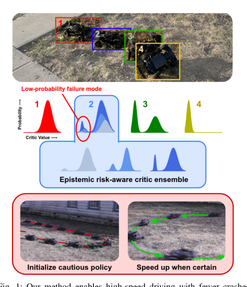 RACER: Epistemic Risk-Sensitive RL Enables Fast Driving with Fewer Crashes figure