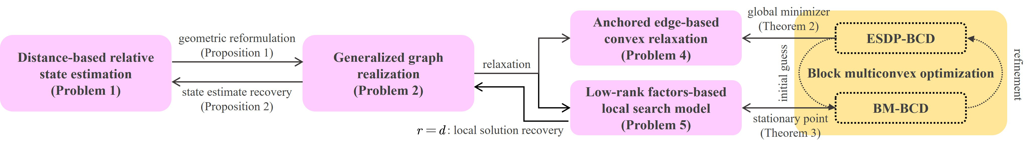 Scalable Distance-based Multi-Agent Relative State Estimation via Block Multiconvex Optimization figure