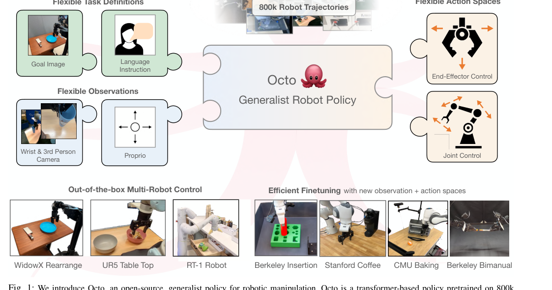 Octo: An Open-Source Generalist Robot Policy figure