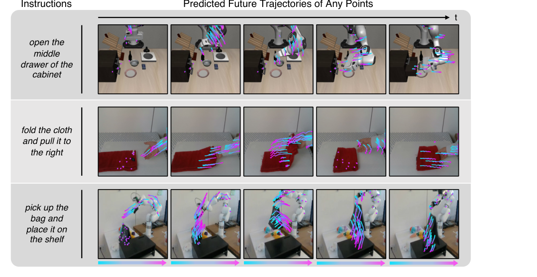 Any-point Trajectory Modeling for Policy Learning figure