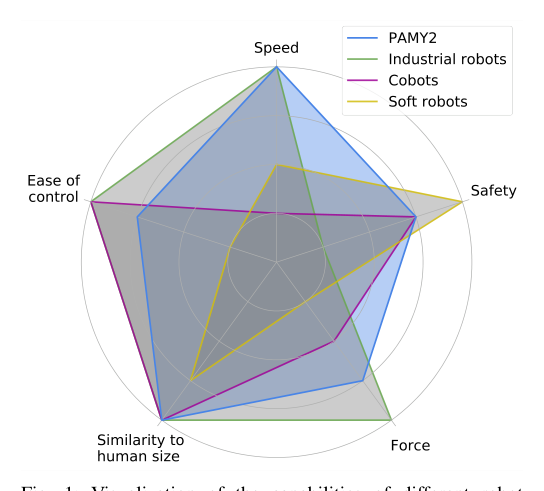 Safe & Accurate at Speed with Tendons: A Robot Arm for Exploring Dynamic Motion figure