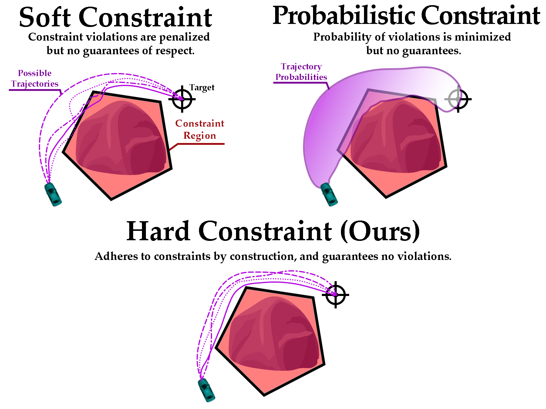 POLICEd RL: Learning Closed-Loop Robot Control Policies with Provable Satisfaction of Hard Constraints figure