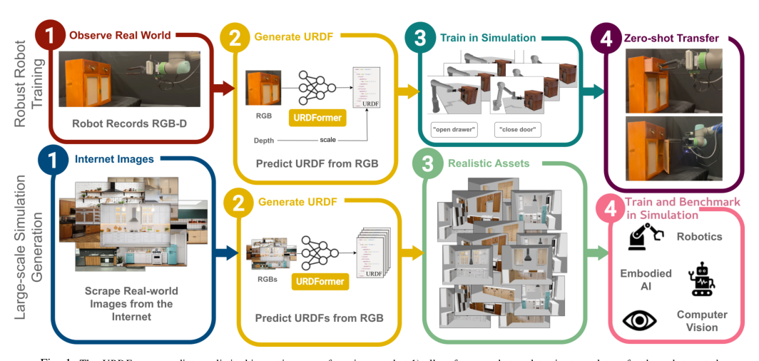 URDFormer: A Pipeline for Constructing Articulated Simulation Environments from Real-World Images figure