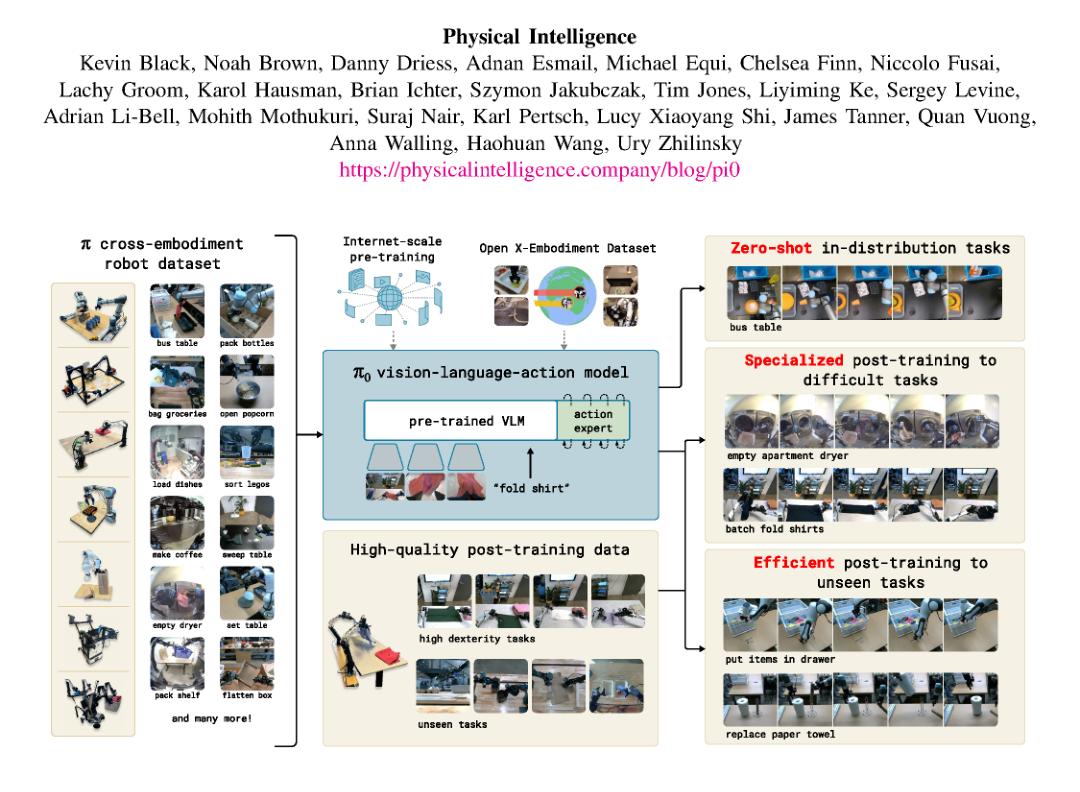 π₀: A Vision-Language-Action Flow Model for General Robot Control figure