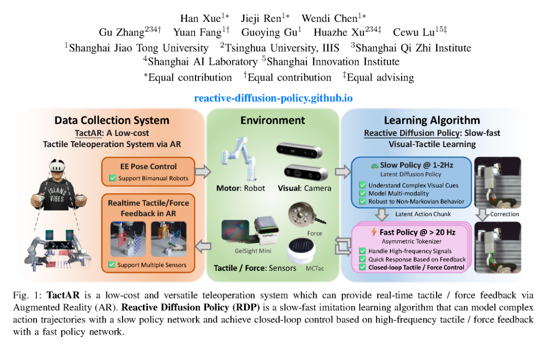 Reactive Diffusion Policy: Slow-Fast Visual-Tactile Policy Learning for Contact-Rich Manipulation figure
