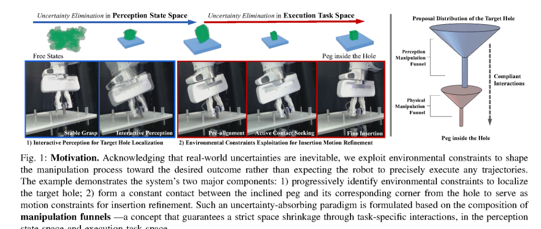 Robust Peg-in-Hole Assembly under Uncertainties via Compliant and Interactive Contact-Rich Manipulation figure