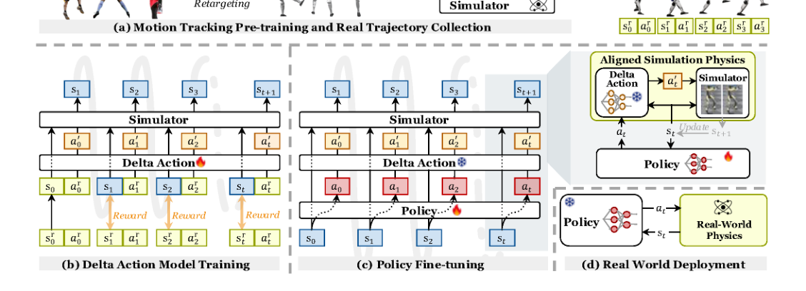 ASAP: Aligning Simulation and Real-World Physics for Learning Agile Humanoid Whole-Body Skills figure