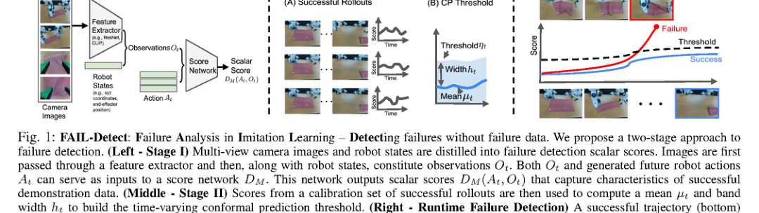 Can We Detect Failures Without Failure Data? Uncertainty-Aware Runtime Failure Detection for Imitation Learning Policies figure