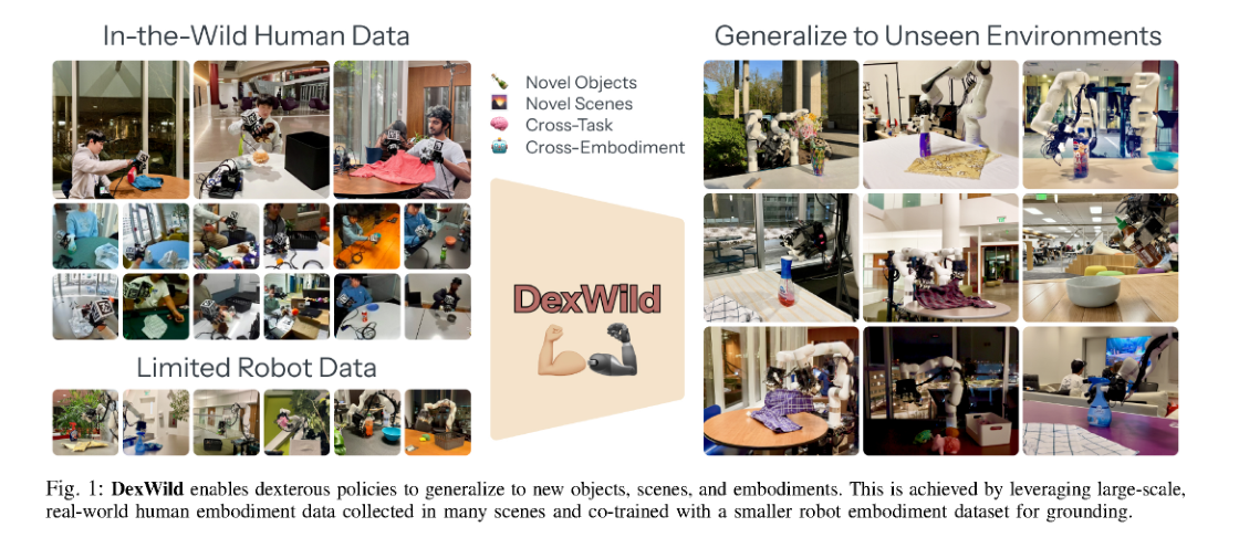 DexWild: Dexterous Human Interactions for In-the-Wild Robot Policies figure