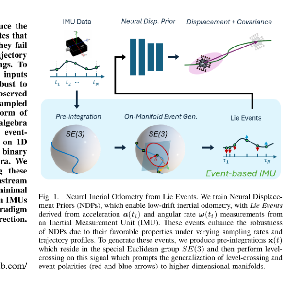 Neural Inertial Odometry from Lie Events figure