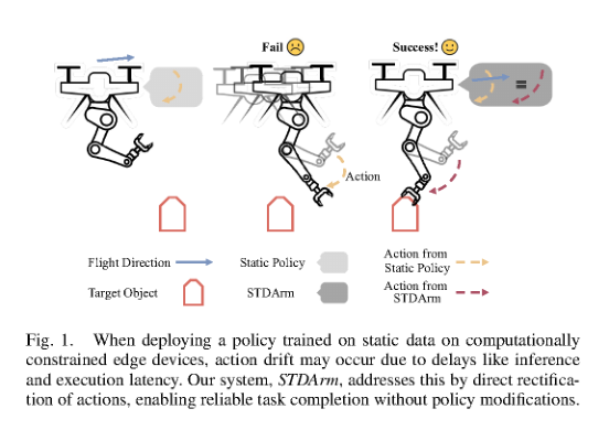 STDArm: Transfer Visuomotor Policy From Static Data Training to Dynamic Robot Manipulation figure