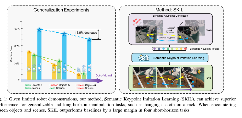 SKIL: Semantic Keypoint Imitation Learning for Generalizable Data-efficient Manipulation figure