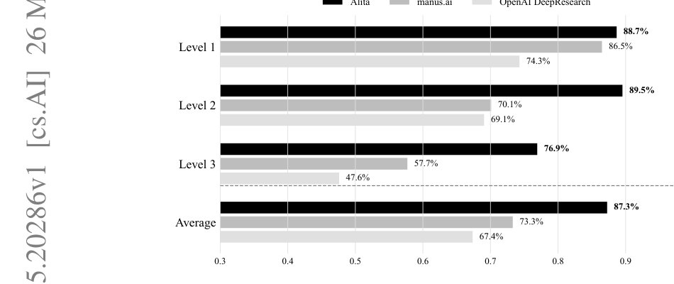 Alita: Generalist Agent Enabling Scalable Agentic Reasoning with Minimal Predefinition and Maximal Self-Evolution Figure 1