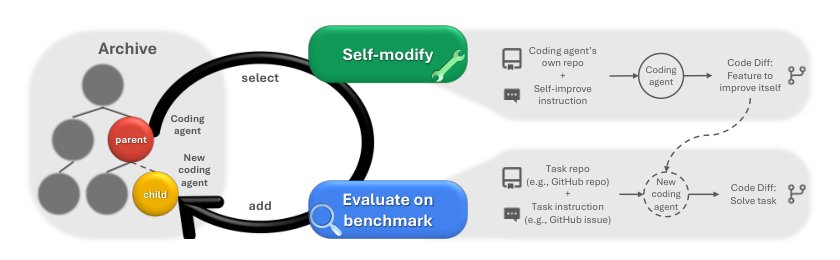 Darwin Godel Machine: Open-Ended Evolution of Self-Improving Agents Figure 1