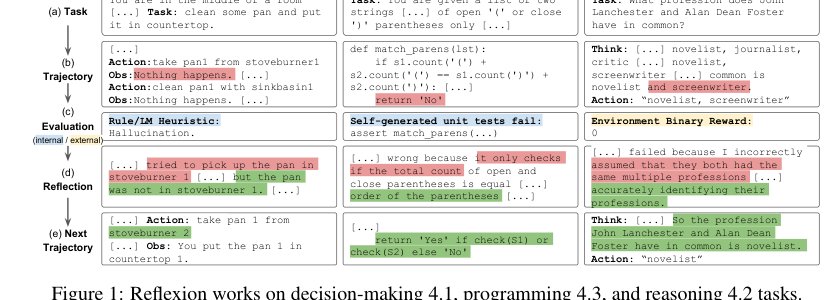Reflexion: Language Agents with Verbal Reinforcement Learning Figure 1