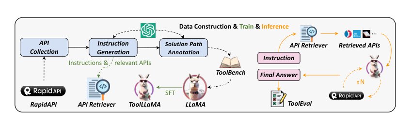 ToolLLM: Facilitating Large Language Models to Master 16000+ Real-world APIs Figure 1